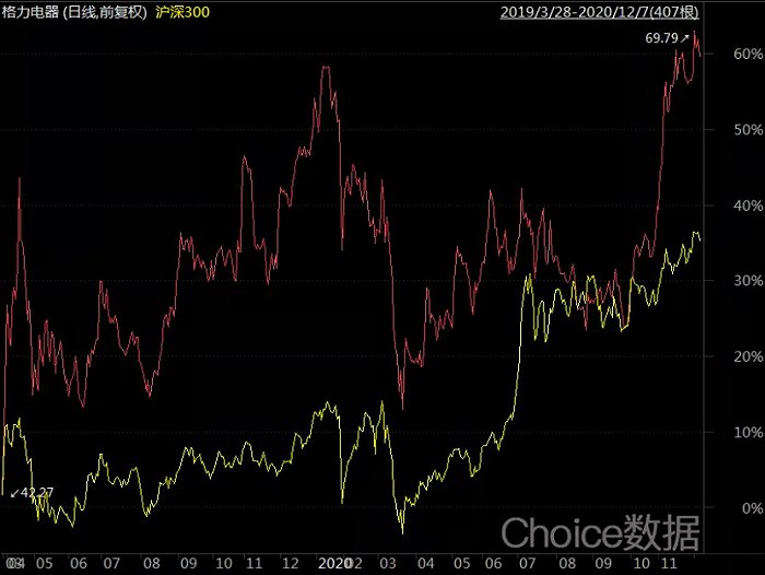 图3：格力集团错过了格力电器的上涨，来源 Choice