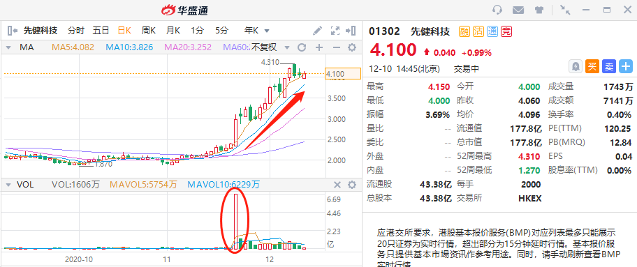 一个月暴涨翻倍、高瓴两度加仓 医疗股先健科技潜力有多大？