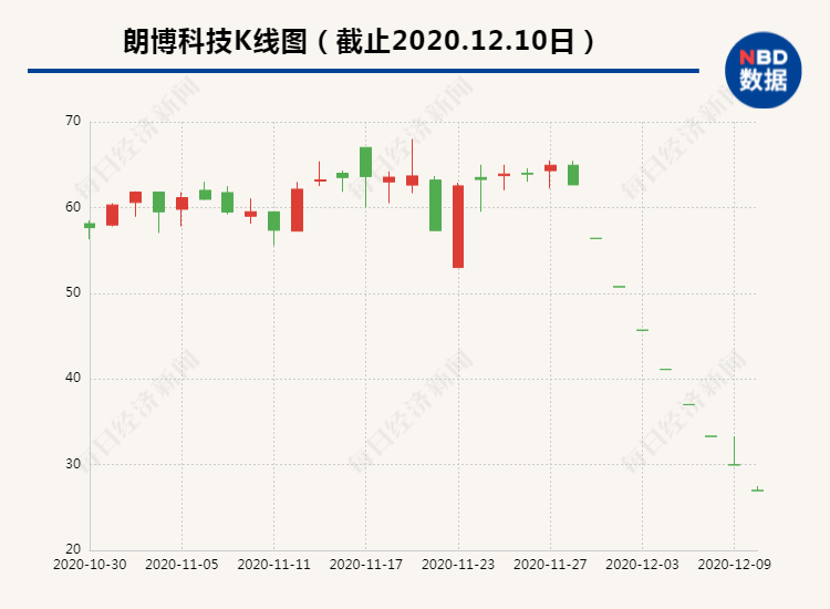 连续8个跌停板：朗博科技流通市值只剩9亿 顶级游资抄底遭活埋