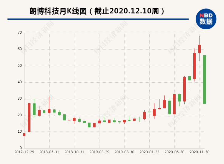 朗博科技月K线图