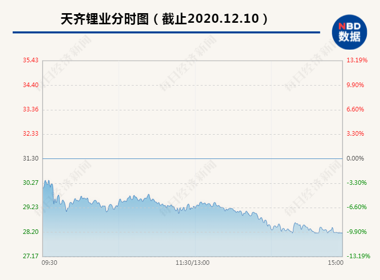 遭深股通净卖出8129万 股价跌停后天齐锂业发布重要公告