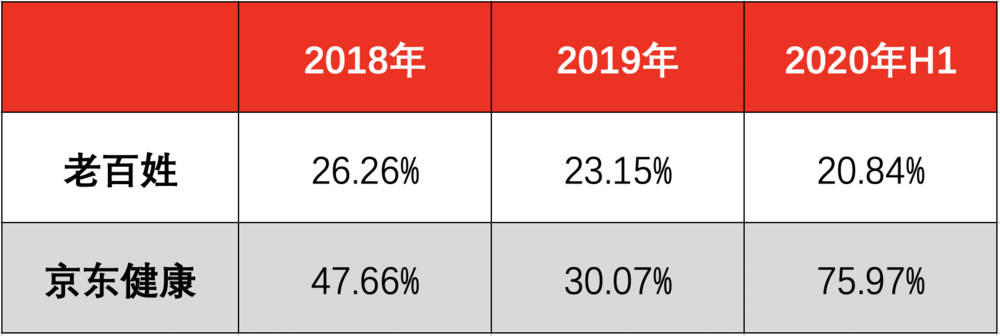 老百姓大药房与京东健康线上药房营收同比涨幅对比