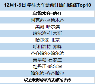 2021年寒假来临 去哪儿学生火车票预订量环比增长3.6倍