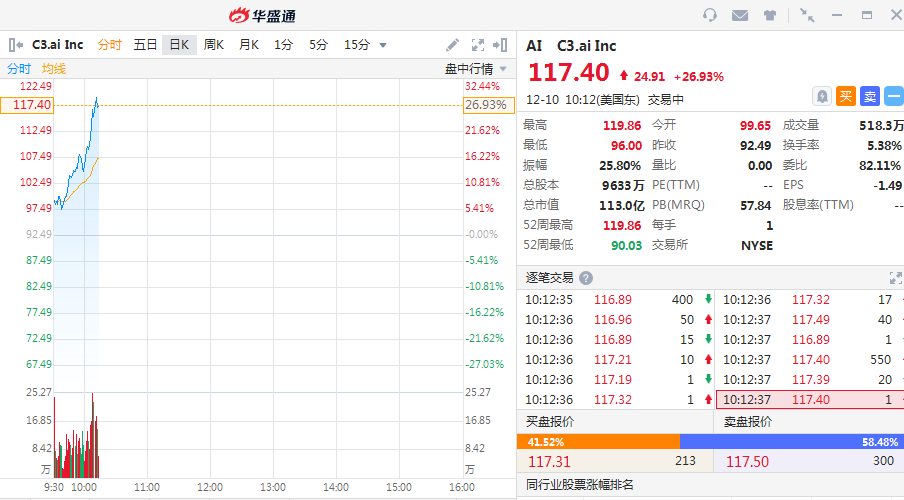 美股异动 云计算公司c3 Ai涨幅扩大至27 昨日收涨超120 软件 新浪财经 新浪网