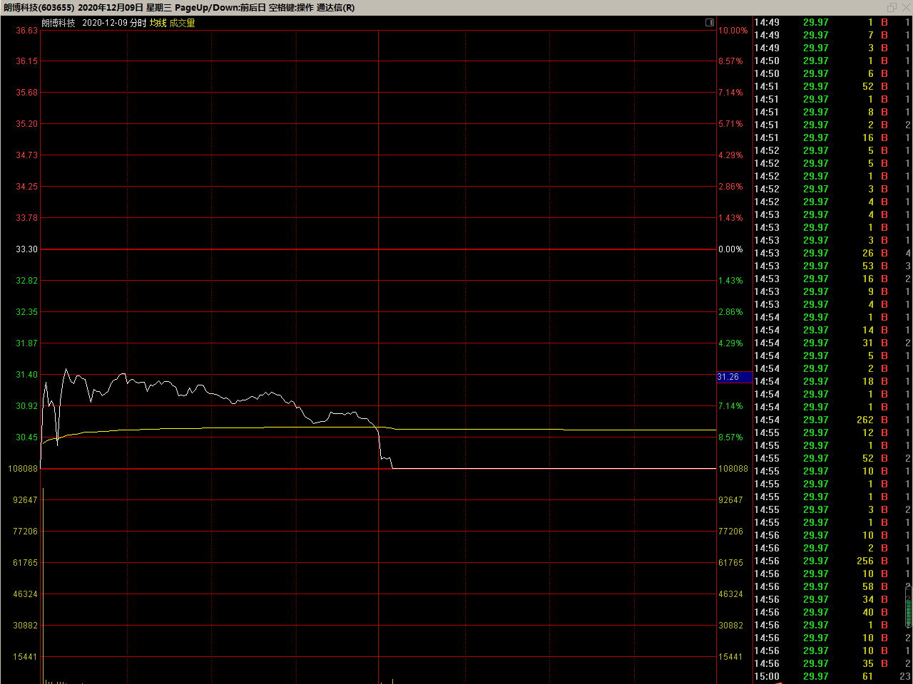 朗博科技12月9日分时图
