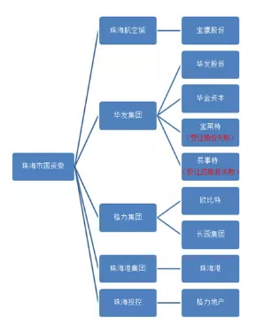 图1：珠海国资的资本布局 来源：公司官网