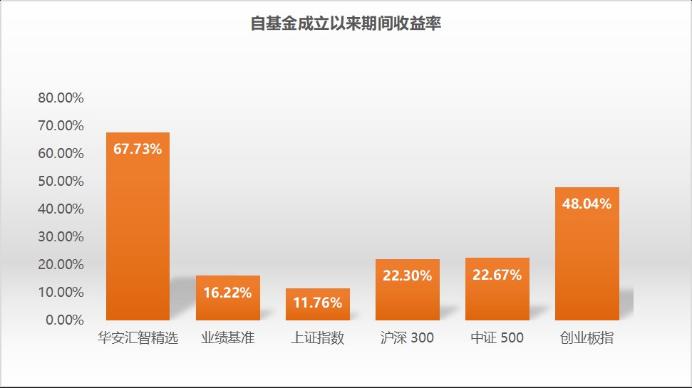 首批业绩报酬型基金成绩单出炉华安基金旗下华安汇智精选008371表现