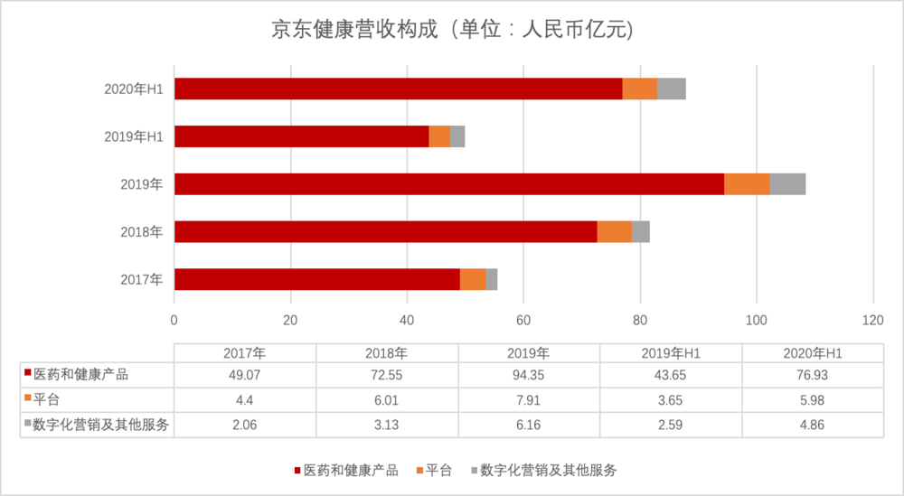 数据来自京东健康招股书，虎嗅制图