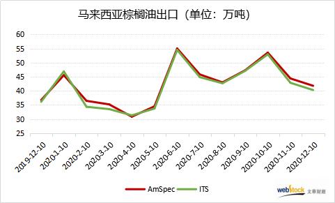 马棕出口延续疲软 但降幅显著收窄