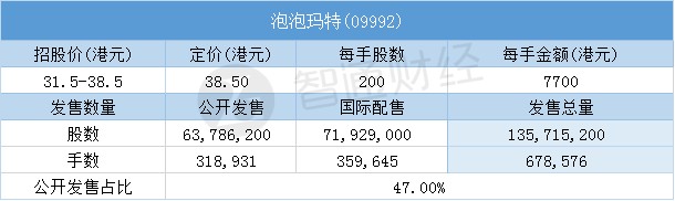 泡泡玛特一手中签率15% 最终定价38.5港元