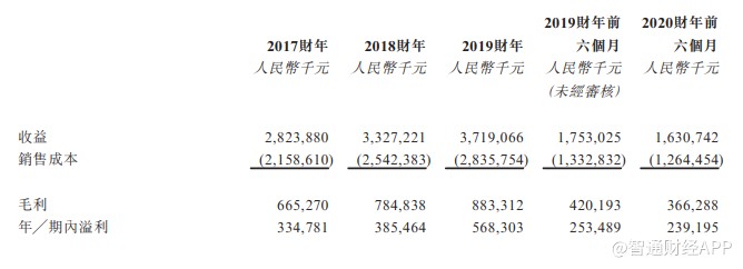 汇森家居过聆讯 今年上半年来自沃尔玛的收入占比超25%