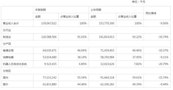 美的2020年半年报截图