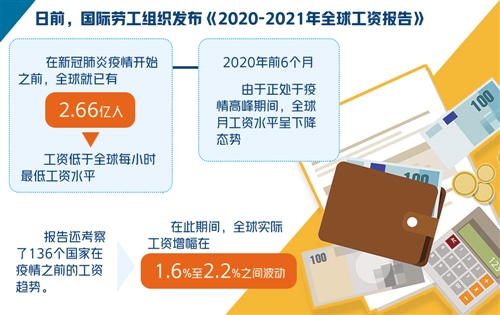 国际劳工组织发布年度报告：疫情导致全球工资水平下降