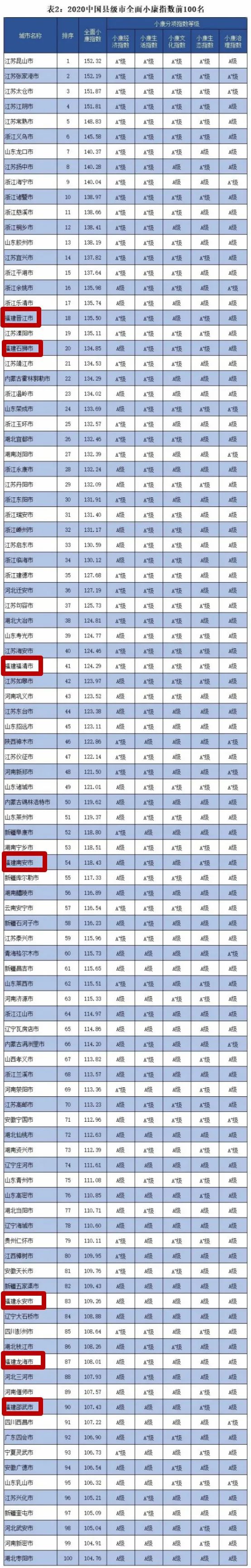 2020年福建各县级市_2020年国内各省区市5G发展大事件盘点之福