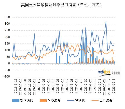 以下为2019/20年度以来美国玉米对中国出口销售情况:(单位:万吨)