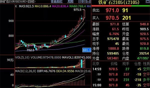 太疯狂！大宗商品集体“暴动” 铁矿石动力煤创历史新高 为什么？