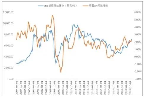 图1.铜价与通胀率的关系