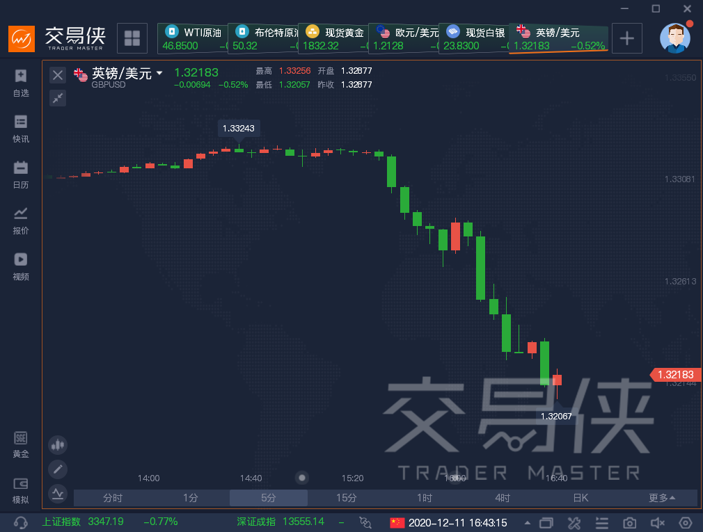 欧盟峰会将脱欧贸易协议搁置一旁 镑美短线下挫近百点