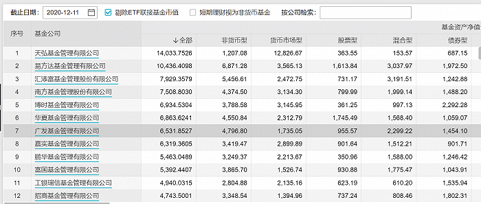 表：TOP12公募基金规模一览表来源：wind 界面新闻研究部