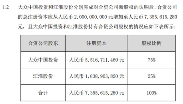 紧傍大众200亿建新厂 江淮汽车“筹码”式转型受关注