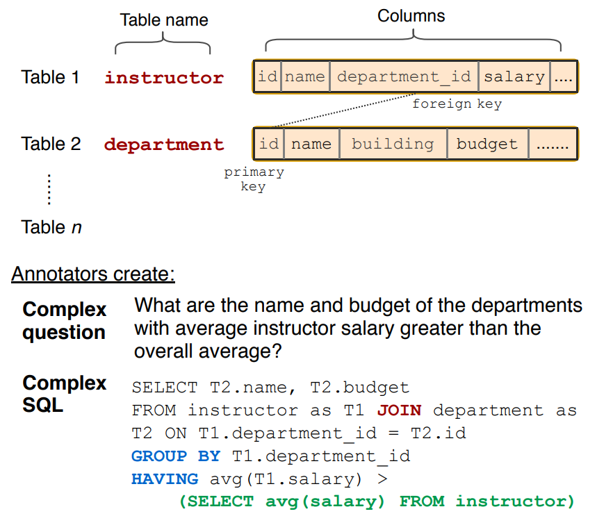 图 8：Text-to-SQL (Spider 数据集的一个例子)。图源：[8]