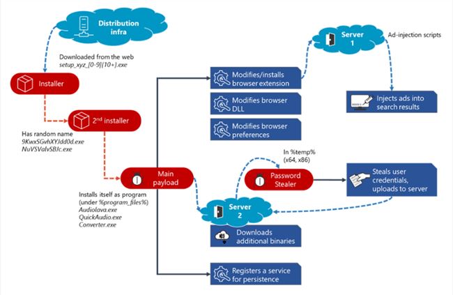 当心Adrozek恶意软件 可劫持Chrome、Edge和Firefox浏览器