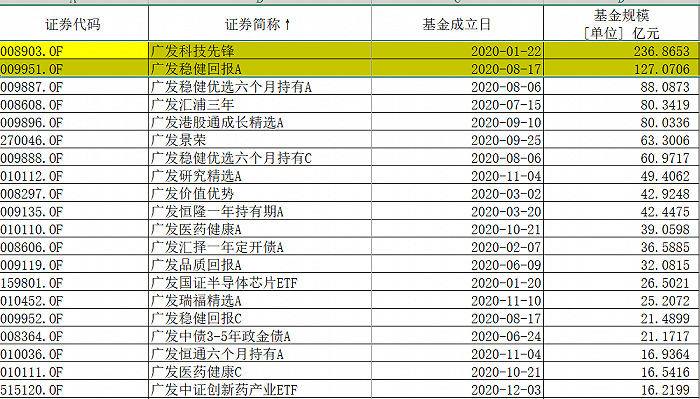 表：广发新发基金（部分）明细来源：wind 界面新闻研究部