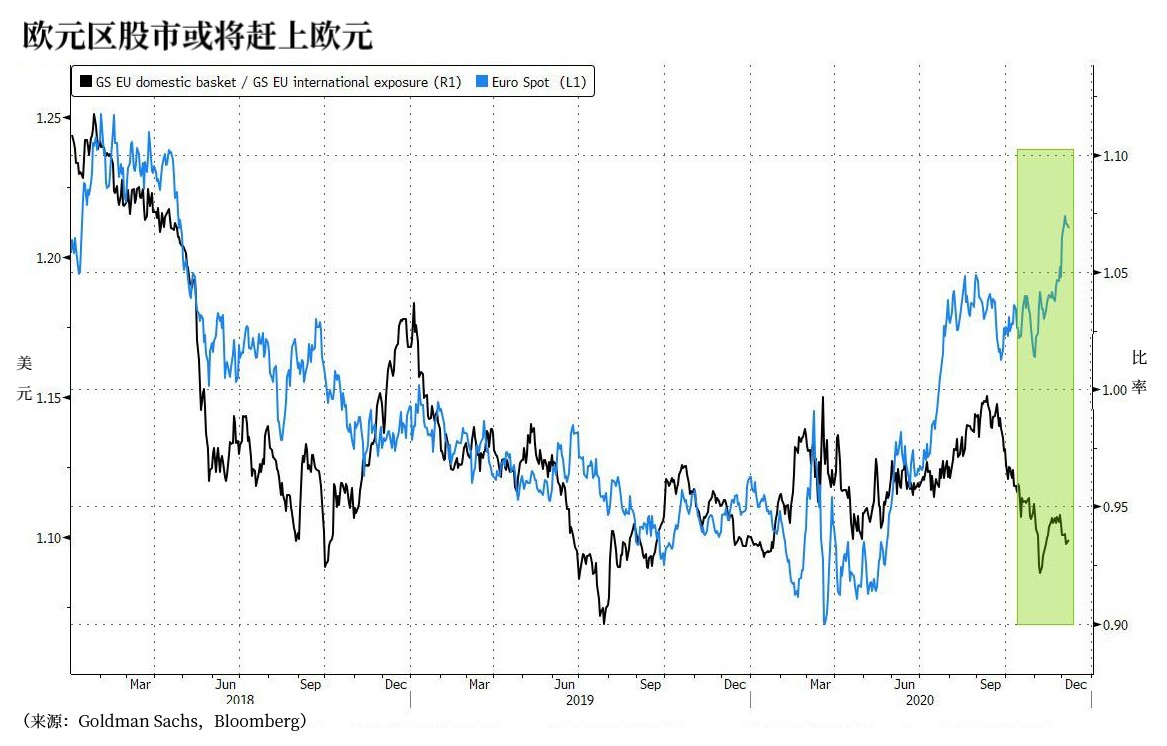 欧元多头面临的一个风险来自欧洲央行，该行可能迫切寻求缓和欧元的上升趋势。