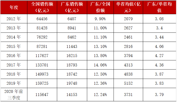 广东各市2020上半年_2020,广东省前三季度各城市GDP!深圳第一,广州第二.