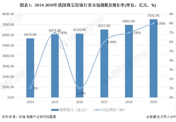 2020中国珠宝100强排名_2020年中国珠宝行业市场分析:市场规模持续扩大黄(2)