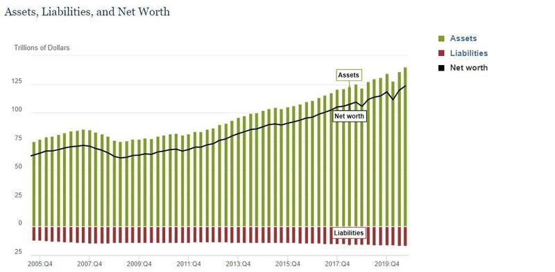 全仰仗炒股大赚？美国家庭净资产第三季度升至纪录高位
