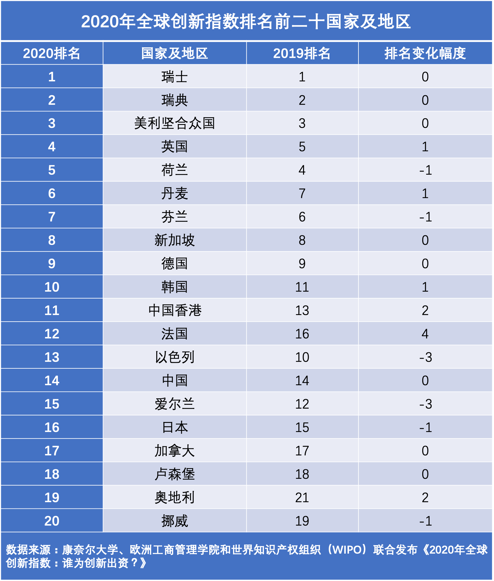 全球创新核心区域东移：中国创新指数位列全球第十四