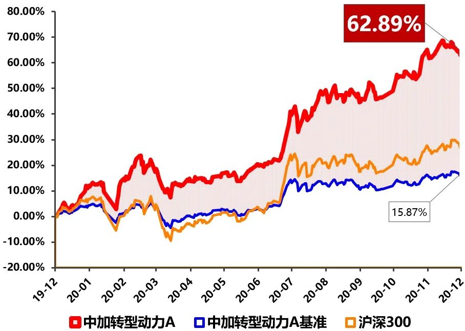 中加转型动力A收益率来源中加基金，基准及沪深300数据及制图来源WIND，时间：20191210—20201210，近一年排名来源于海通证券20201130，基金历史业绩不预示未来表现。