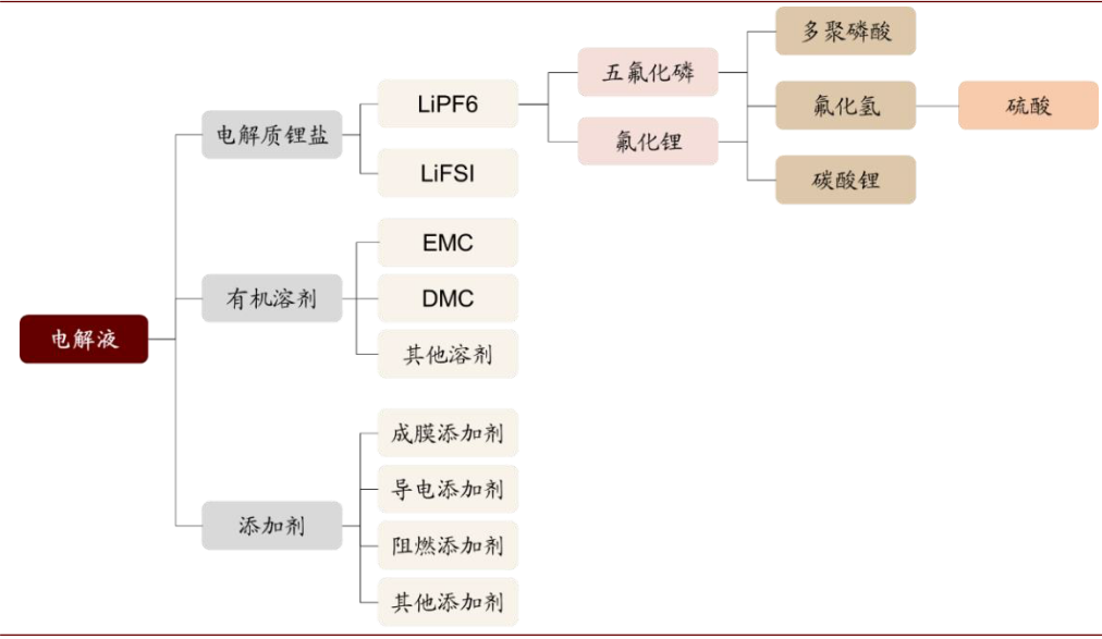 中金：全面剖析新能源电解液环节竞争堡垒 龙头迎来量价齐升机遇