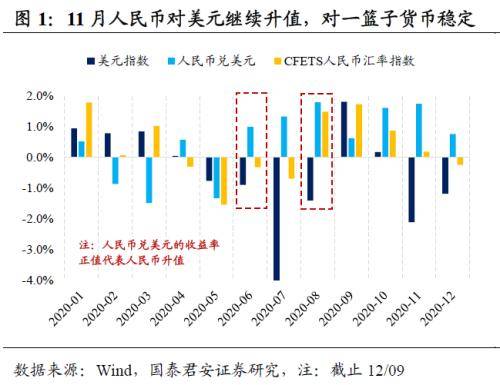 国泰君安证券：11月出口再超预期 人民币升值难抑出口景气度