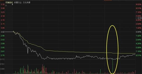 影视大牛股价一朝回到14年前！年内最高跌超65%