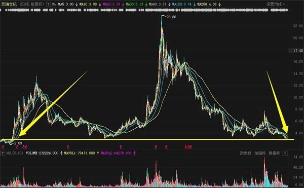 欢瑞世纪2007年以来日K线图