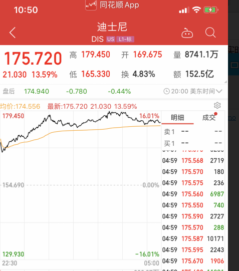 裁员3万的迪士尼大涨13%，高通惨遭苹果抛弃？