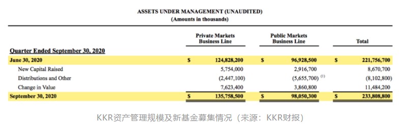 其中，亚洲四期基金的募集，为KKR在2020年Q2及Q3持续的募资重心所在。