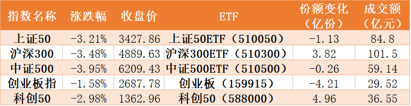 机构调仓:44亿资金抢金融股 证券银行ETF份额创新高 科技芯片被弃