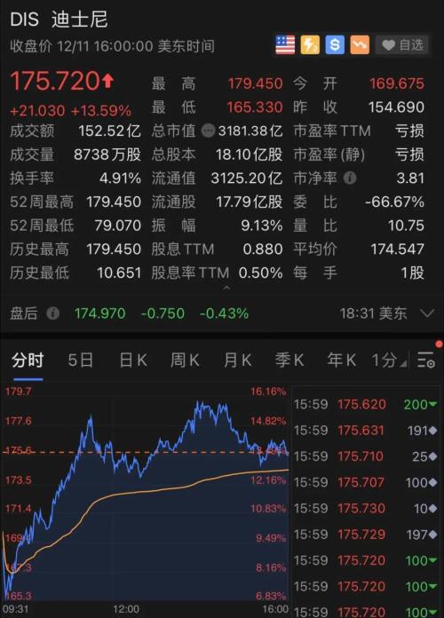 一夜飙升2500亿 疫情重创的迪士尼靠什么大翻身？