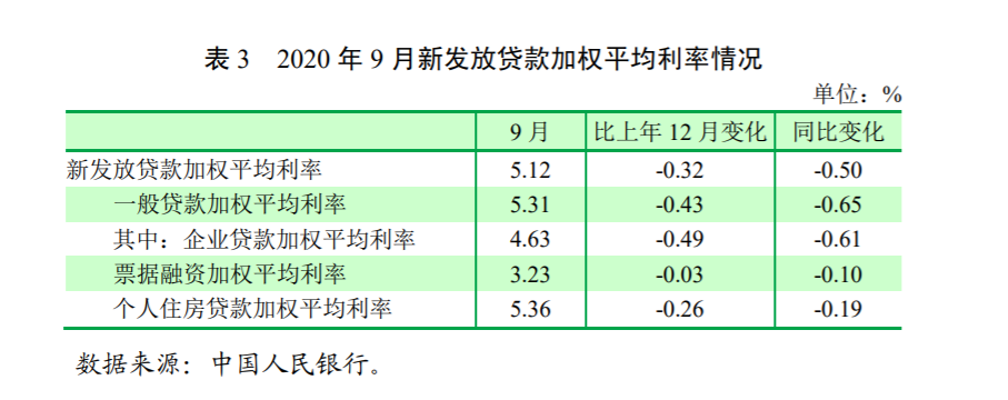 图源：2020年第三季度中国货币政策执行报告