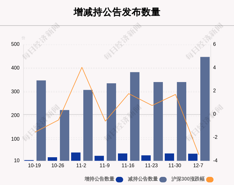 本周114家公司遭股东减持 这5家公司被减持最多（附表格）