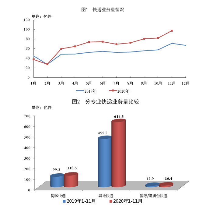 邮政行业2020年前11个月成绩单：收入近1万亿 同比增长14.4%