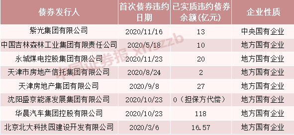 魔幻2020 债券市场那些事: