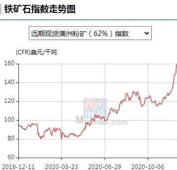 钢企全都坐不住了 集体发声：铁矿石资本炒作明显