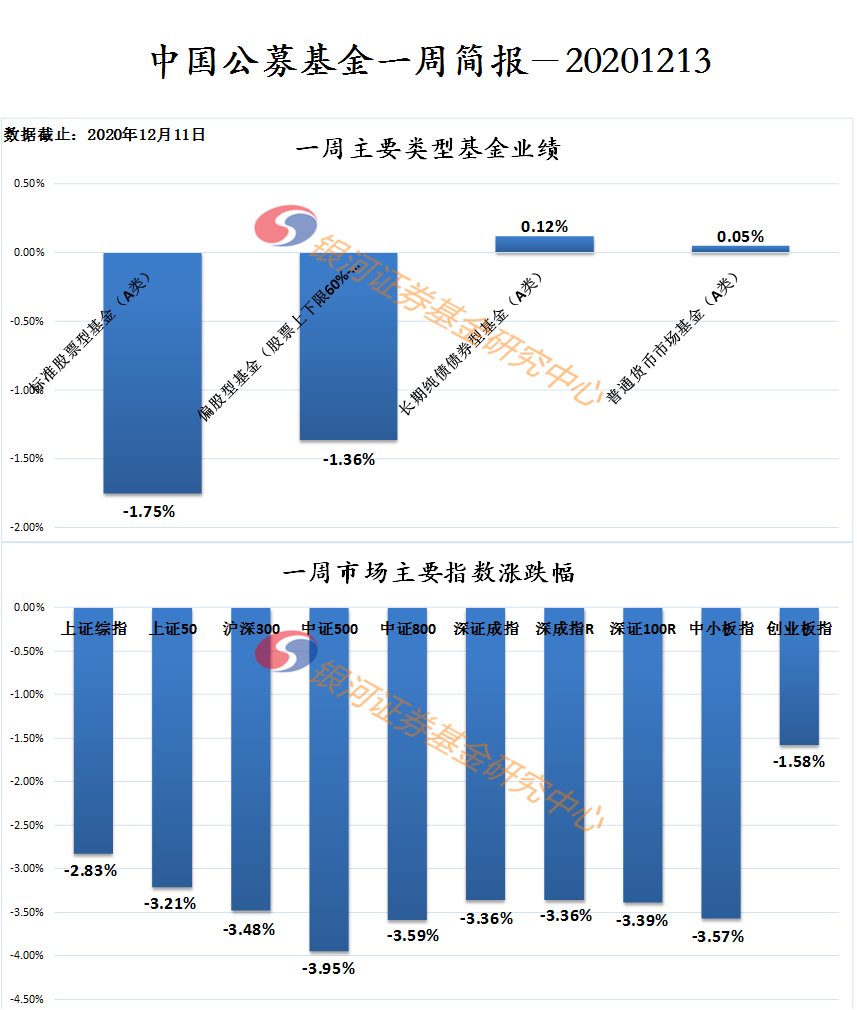 【银河证券】公募基金一周业绩简报20201213