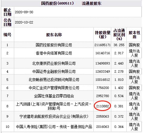 国药股份跌停 百亿私募上汽颀臻资产为第八大流通股东