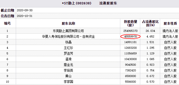 *ST勤上跌停 华夏人寿保险为第二大流通股股东