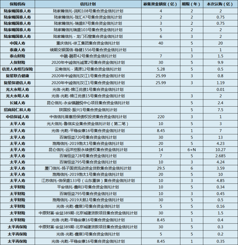 2020年15家险企关联交易借路信托，业内呼吁信托机构继续强化主动管理能力